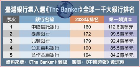 台灣銀行排名2022|《The Banker》全球前兩百名銀行 中國信託拿台灣第。